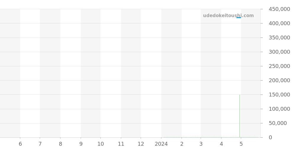 00.10632.23.53.01 - カール F. ブヘラ パトラビ 価格・相場チャート(平均値, 1年)